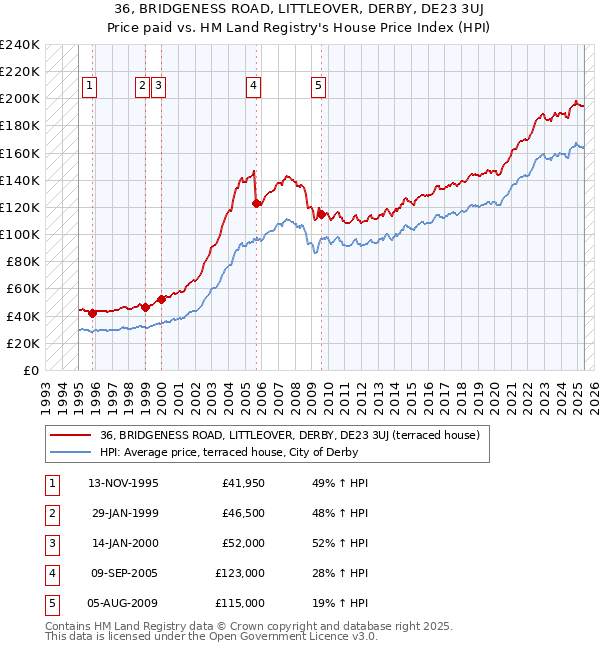 36, BRIDGENESS ROAD, LITTLEOVER, DERBY, DE23 3UJ: Price paid vs HM Land Registry's House Price Index