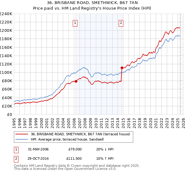 36, BRISBANE ROAD, SMETHWICK, B67 7AN: Price paid vs HM Land Registry's House Price Index
