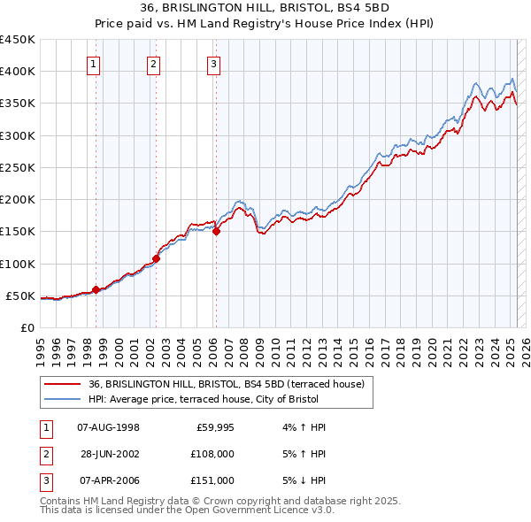 36, BRISLINGTON HILL, BRISTOL, BS4 5BD: Price paid vs HM Land Registry's House Price Index