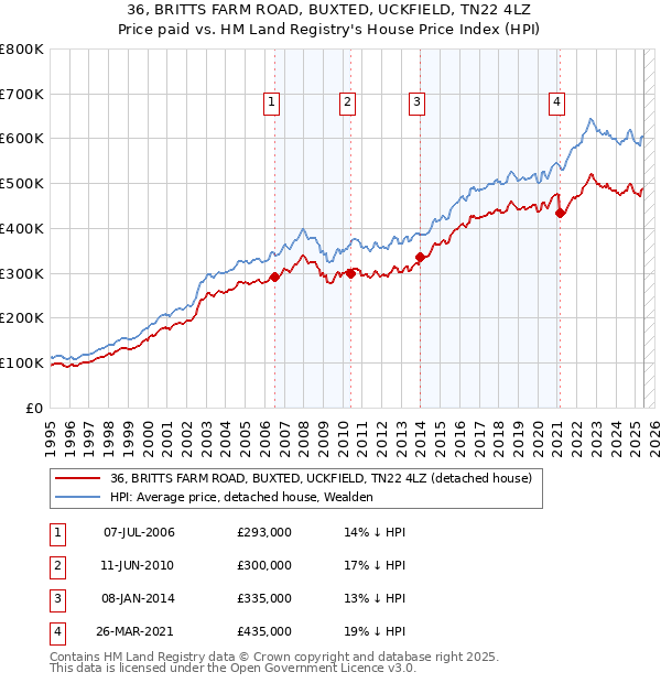 36, BRITTS FARM ROAD, BUXTED, UCKFIELD, TN22 4LZ: Price paid vs HM Land Registry's House Price Index
