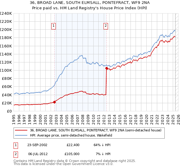 36, BROAD LANE, SOUTH ELMSALL, PONTEFRACT, WF9 2NA: Price paid vs HM Land Registry's House Price Index