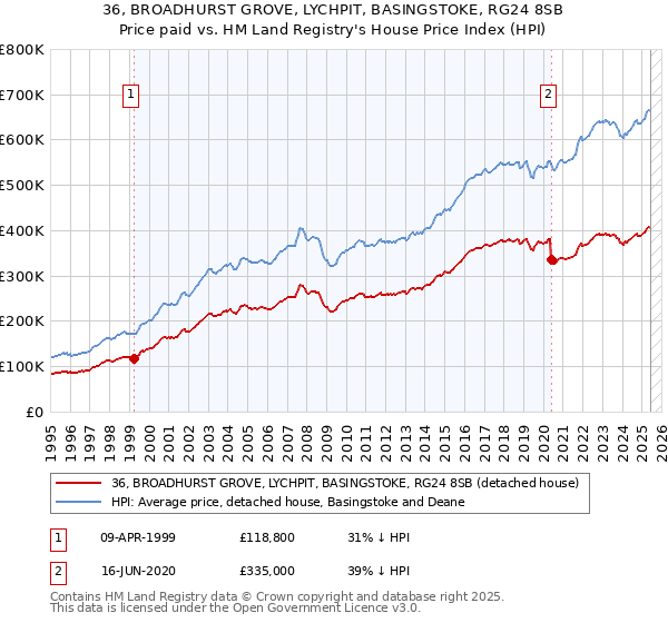 36, BROADHURST GROVE, LYCHPIT, BASINGSTOKE, RG24 8SB: Price paid vs HM Land Registry's House Price Index