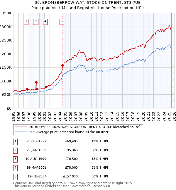 36, BROMSBERROW WAY, STOKE-ON-TRENT, ST3 7UE: Price paid vs HM Land Registry's House Price Index