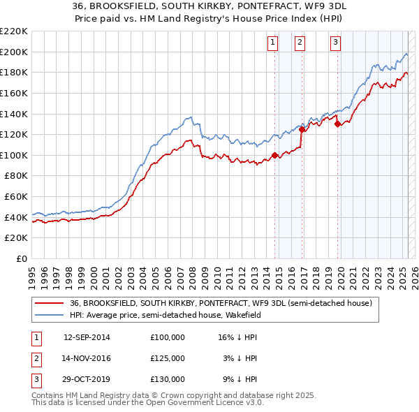36, BROOKSFIELD, SOUTH KIRKBY, PONTEFRACT, WF9 3DL: Price paid vs HM Land Registry's House Price Index