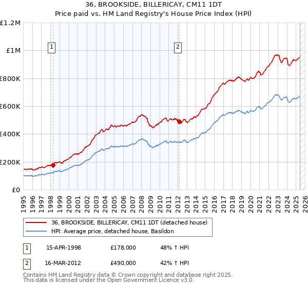 36, BROOKSIDE, BILLERICAY, CM11 1DT: Price paid vs HM Land Registry's House Price Index
