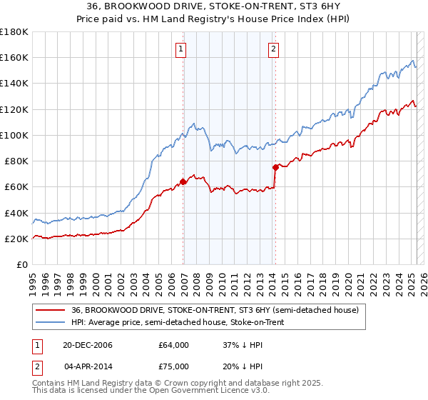 36, BROOKWOOD DRIVE, STOKE-ON-TRENT, ST3 6HY: Price paid vs HM Land Registry's House Price Index