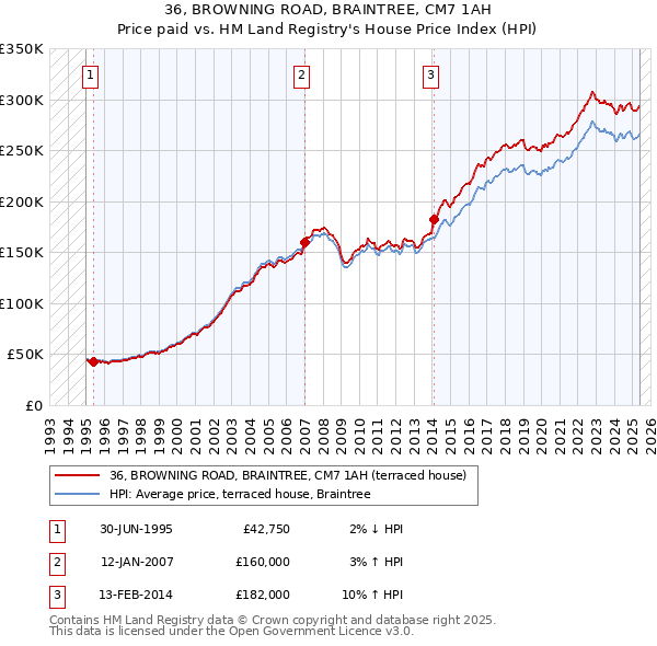 36, BROWNING ROAD, BRAINTREE, CM7 1AH: Price paid vs HM Land Registry's House Price Index