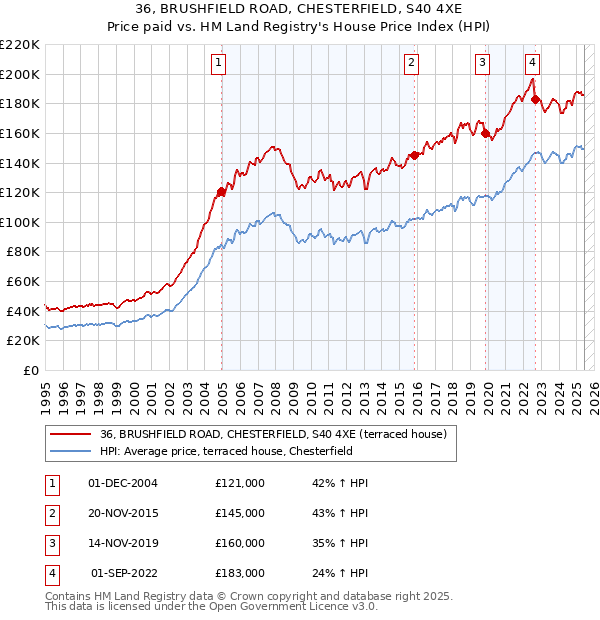 36, BRUSHFIELD ROAD, CHESTERFIELD, S40 4XE: Price paid vs HM Land Registry's House Price Index