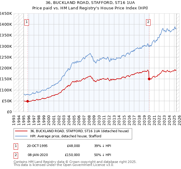 36, BUCKLAND ROAD, STAFFORD, ST16 1UA: Price paid vs HM Land Registry's House Price Index