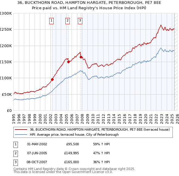 36, BUCKTHORN ROAD, HAMPTON HARGATE, PETERBOROUGH, PE7 8EE: Price paid vs HM Land Registry's House Price Index