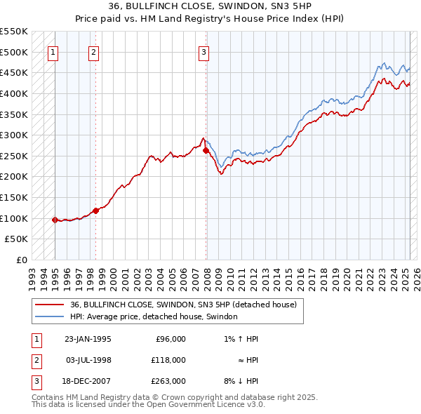 36, BULLFINCH CLOSE, SWINDON, SN3 5HP: Price paid vs HM Land Registry's House Price Index