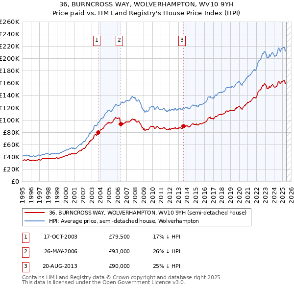 36, BURNCROSS WAY, WOLVERHAMPTON, WV10 9YH: Price paid vs HM Land Registry's House Price Index