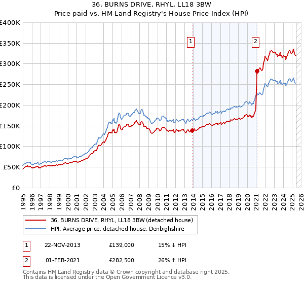 36, BURNS DRIVE, RHYL, LL18 3BW: Price paid vs HM Land Registry's House Price Index
