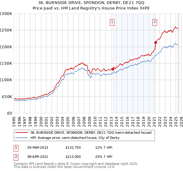 36, BURNSIDE DRIVE, SPONDON, DERBY, DE21 7QQ: Price paid vs HM Land Registry's House Price Index