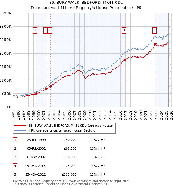 36, BURY WALK, BEDFORD, MK41 0DU: Price paid vs HM Land Registry's House Price Index