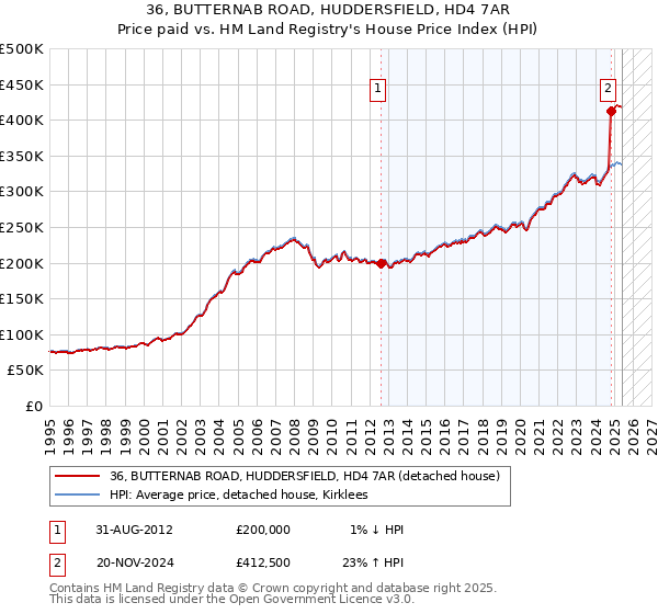 36, BUTTERNAB ROAD, HUDDERSFIELD, HD4 7AR: Price paid vs HM Land Registry's House Price Index