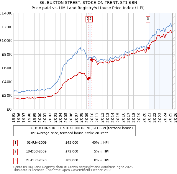36, BUXTON STREET, STOKE-ON-TRENT, ST1 6BN: Price paid vs HM Land Registry's House Price Index