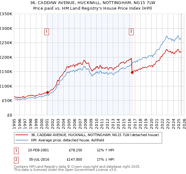 36, CADDAW AVENUE, HUCKNALL, NOTTINGHAM, NG15 7LW: Price paid vs HM Land Registry's House Price Index