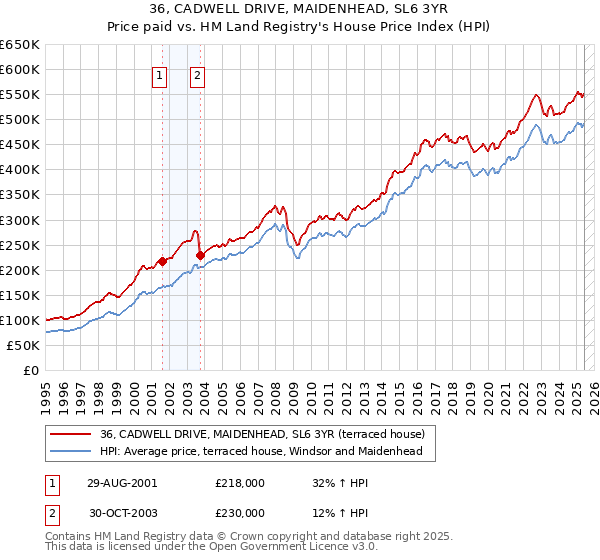36, CADWELL DRIVE, MAIDENHEAD, SL6 3YR: Price paid vs HM Land Registry's House Price Index