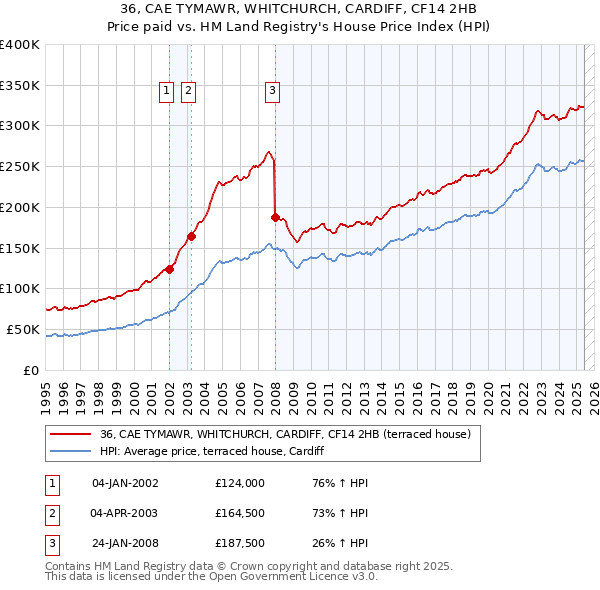 36, CAE TYMAWR, WHITCHURCH, CARDIFF, CF14 2HB: Price paid vs HM Land Registry's House Price Index