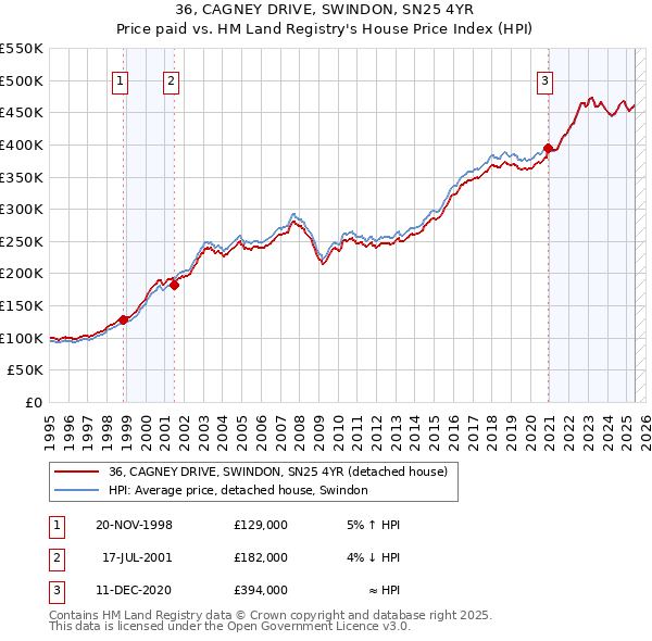 36, CAGNEY DRIVE, SWINDON, SN25 4YR: Price paid vs HM Land Registry's House Price Index