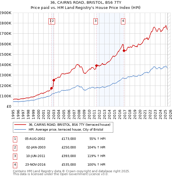 36, CAIRNS ROAD, BRISTOL, BS6 7TY: Price paid vs HM Land Registry's House Price Index
