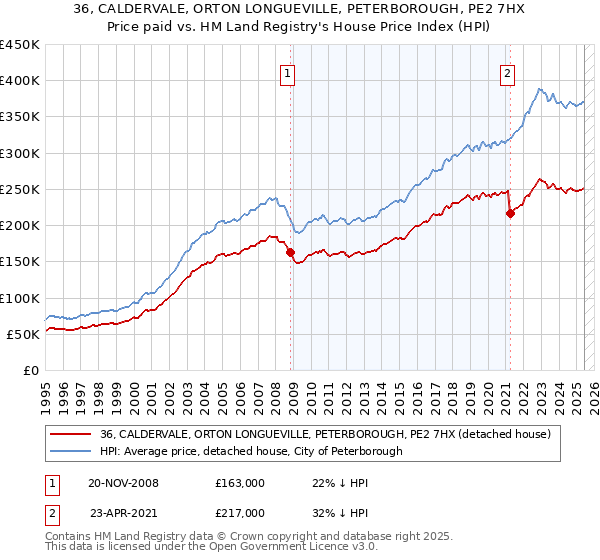 36, CALDERVALE, ORTON LONGUEVILLE, PETERBOROUGH, PE2 7HX: Price paid vs HM Land Registry's House Price Index