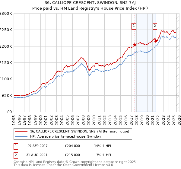 36, CALLIOPE CRESCENT, SWINDON, SN2 7AJ: Price paid vs HM Land Registry's House Price Index