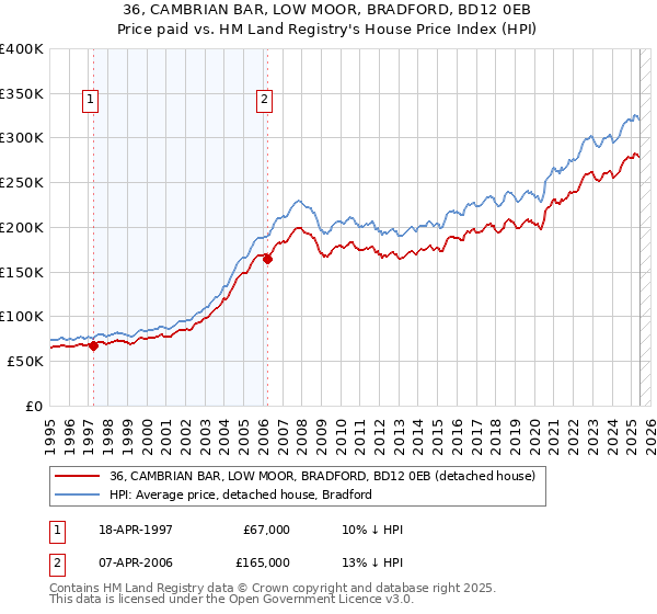 36, CAMBRIAN BAR, LOW MOOR, BRADFORD, BD12 0EB: Price paid vs HM Land Registry's House Price Index