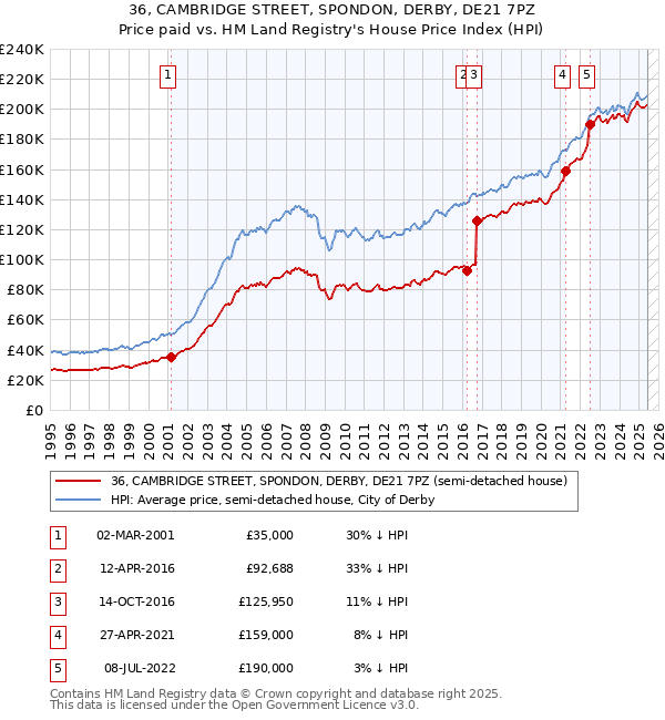 36, CAMBRIDGE STREET, SPONDON, DERBY, DE21 7PZ: Price paid vs HM Land Registry's House Price Index