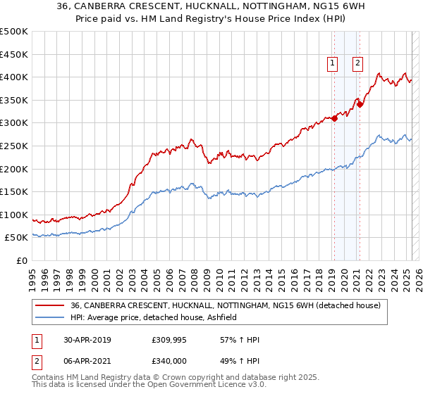 36, CANBERRA CRESCENT, HUCKNALL, NOTTINGHAM, NG15 6WH: Price paid vs HM Land Registry's House Price Index