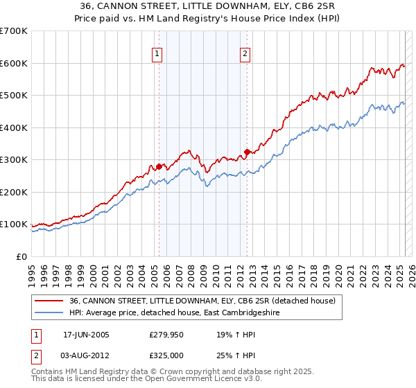 36, CANNON STREET, LITTLE DOWNHAM, ELY, CB6 2SR: Price paid vs HM Land Registry's House Price Index