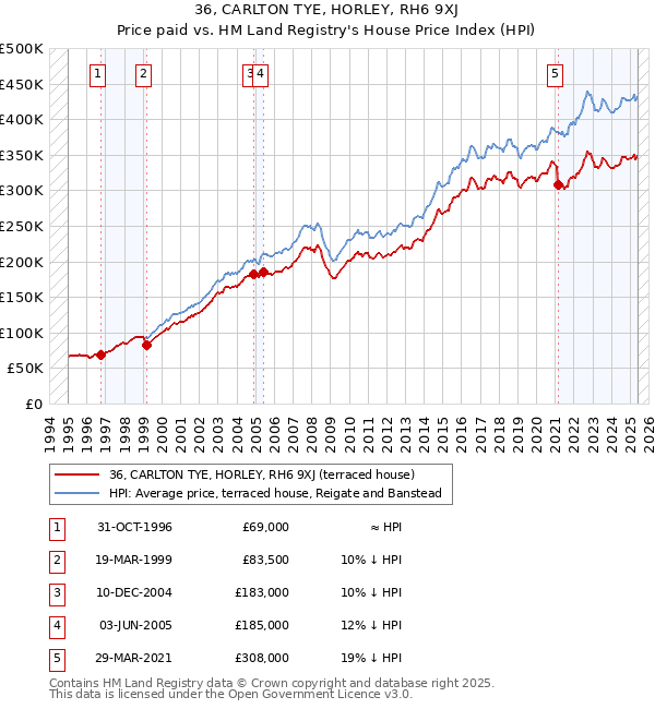 36, CARLTON TYE, HORLEY, RH6 9XJ: Price paid vs HM Land Registry's House Price Index