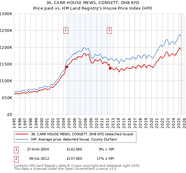 36, CARR HOUSE MEWS, CONSETT, DH8 6FD: Price paid vs HM Land Registry's House Price Index