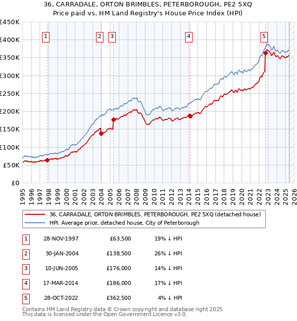 36, CARRADALE, ORTON BRIMBLES, PETERBOROUGH, PE2 5XQ: Price paid vs HM Land Registry's House Price Index