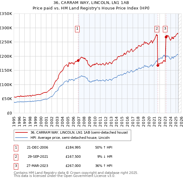 36, CARRAM WAY, LINCOLN, LN1 1AB: Price paid vs HM Land Registry's House Price Index