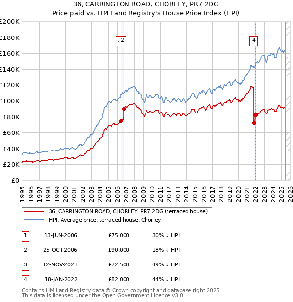 36, CARRINGTON ROAD, CHORLEY, PR7 2DG: Price paid vs HM Land Registry's House Price Index