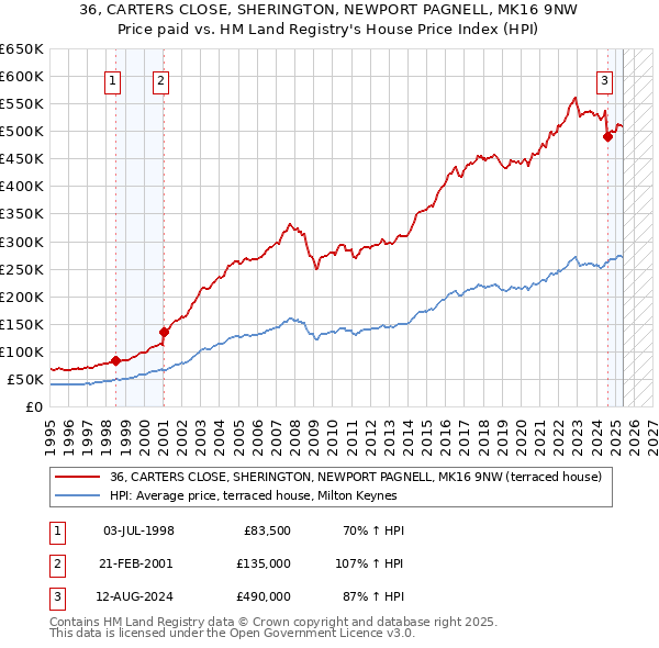 36, CARTERS CLOSE, SHERINGTON, NEWPORT PAGNELL, MK16 9NW: Price paid vs HM Land Registry's House Price Index