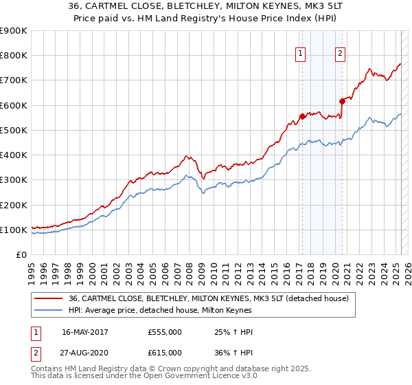 36, CARTMEL CLOSE, BLETCHLEY, MILTON KEYNES, MK3 5LT: Price paid vs HM Land Registry's House Price Index