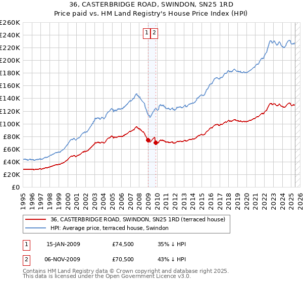 36, CASTERBRIDGE ROAD, SWINDON, SN25 1RD: Price paid vs HM Land Registry's House Price Index