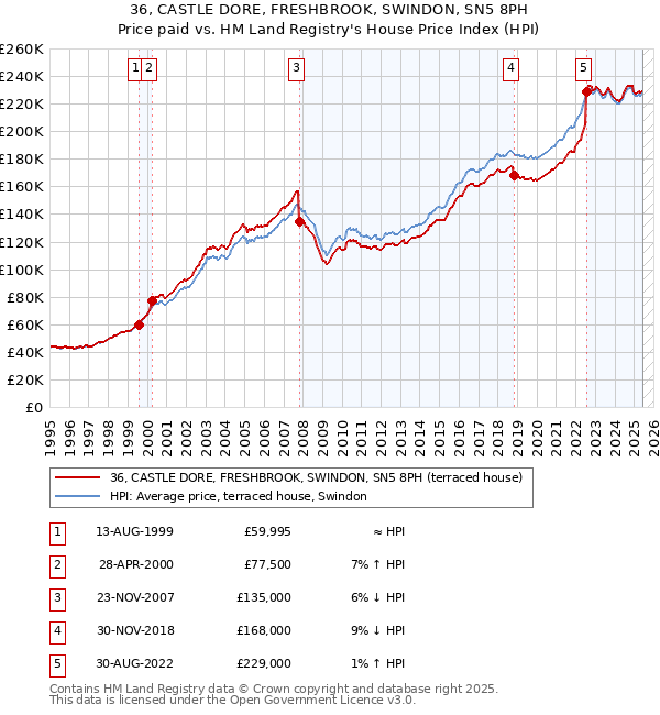 36, CASTLE DORE, FRESHBROOK, SWINDON, SN5 8PH: Price paid vs HM Land Registry's House Price Index