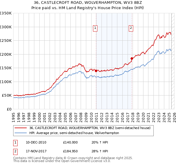 36, CASTLECROFT ROAD, WOLVERHAMPTON, WV3 8BZ: Price paid vs HM Land Registry's House Price Index
