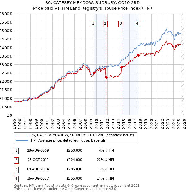 36, CATESBY MEADOW, SUDBURY, CO10 2BD: Price paid vs HM Land Registry's House Price Index