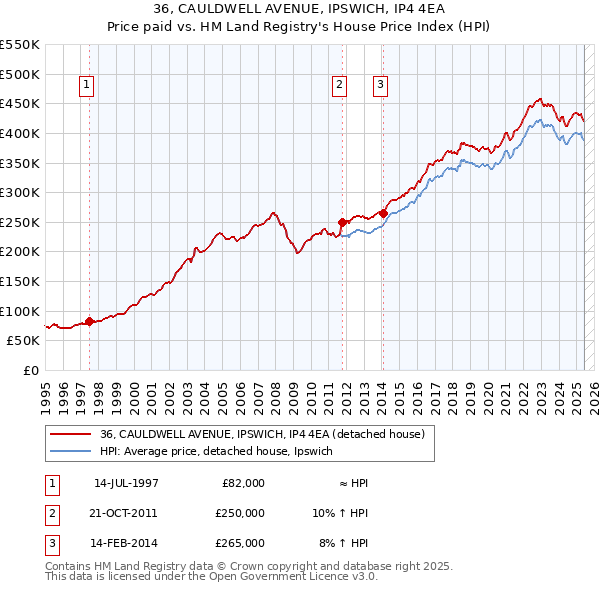 36, CAULDWELL AVENUE, IPSWICH, IP4 4EA: Price paid vs HM Land Registry's House Price Index