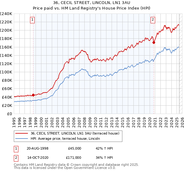 36, CECIL STREET, LINCOLN, LN1 3AU: Price paid vs HM Land Registry's House Price Index