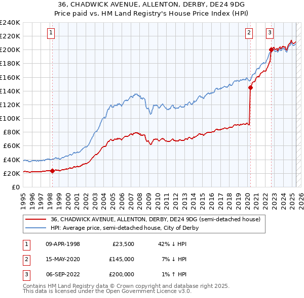 36, CHADWICK AVENUE, ALLENTON, DERBY, DE24 9DG: Price paid vs HM Land Registry's House Price Index