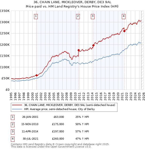 36, CHAIN LANE, MICKLEOVER, DERBY, DE3 9AL: Price paid vs HM Land Registry's House Price Index