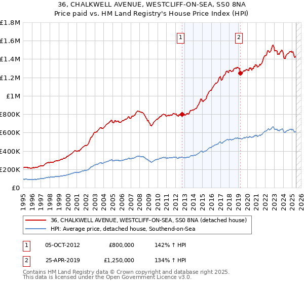 36, CHALKWELL AVENUE, WESTCLIFF-ON-SEA, SS0 8NA: Price paid vs HM Land Registry's House Price Index