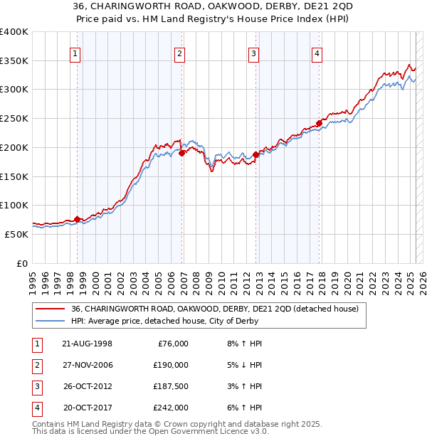 36, CHARINGWORTH ROAD, OAKWOOD, DERBY, DE21 2QD: Price paid vs HM Land Registry's House Price Index
