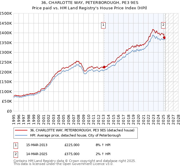 36, CHARLOTTE WAY, PETERBOROUGH, PE3 9ES: Price paid vs HM Land Registry's House Price Index